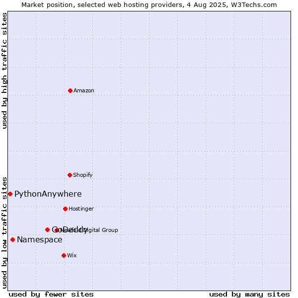 Market position of GoDaddy vs. Namespace vs. PythonAnywhere