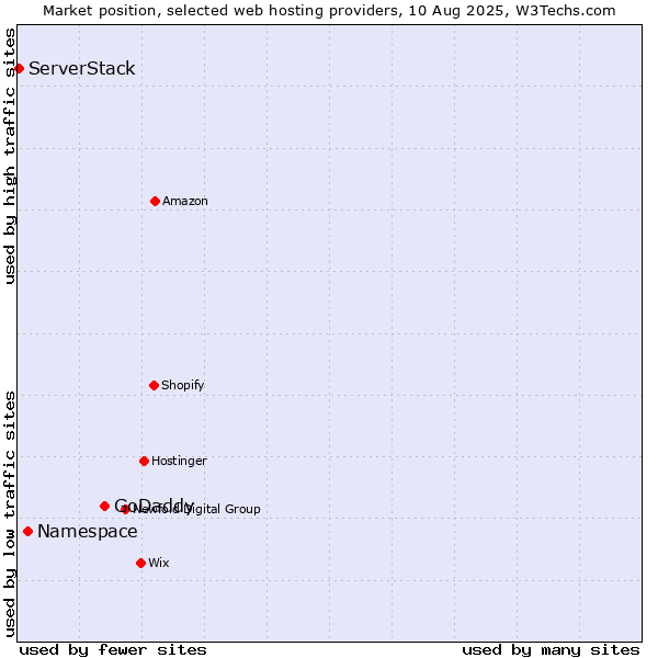 Market position of GoDaddy vs. Namespace vs. ServerStack