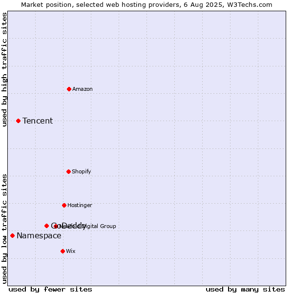 Market position of GoDaddy vs. Tencent vs. Namespace