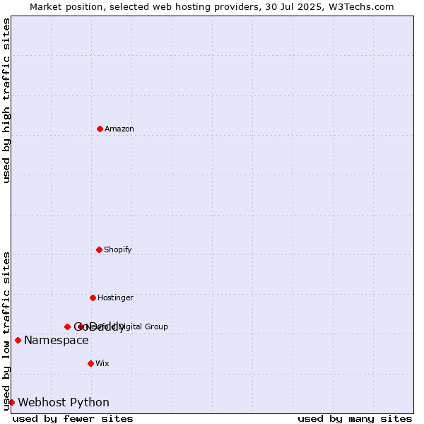 Market position of GoDaddy vs. Namespace vs. Webhost Python