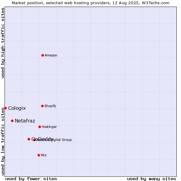 Market position of GoDaddy vs. Netafraz vs. Cologix