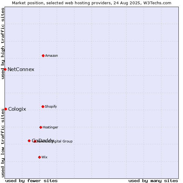 Market position of GoDaddy vs. Cologix vs. NetConnex
