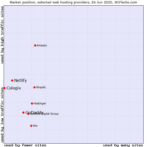 Market position of GoDaddy vs. Netlify vs. Cologix