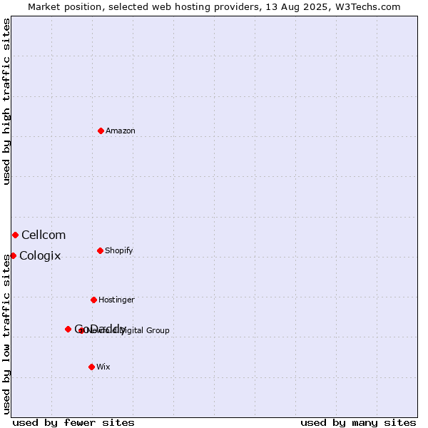 Market position of GoDaddy vs. Cellcom vs. Cologix