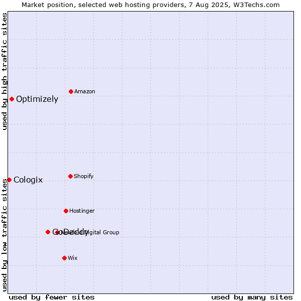 Market position of GoDaddy vs. Optimizely vs. Cologix