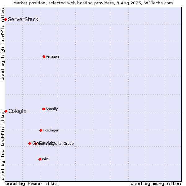 Market position of GoDaddy vs. Cologix vs. ServerStack