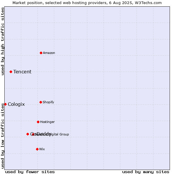 Market position of GoDaddy vs. Tencent vs. Cologix
