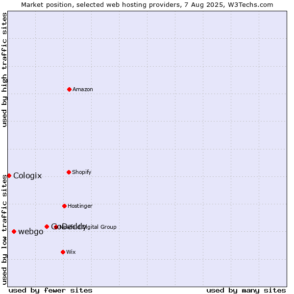 Market position of GoDaddy vs. webgo vs. Cologix