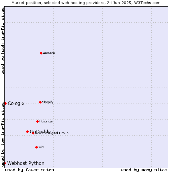 Market position of GoDaddy vs. Cologix vs. Webhost Python