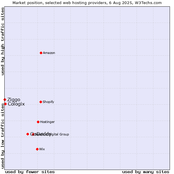 Market position of GoDaddy vs. Cologix vs. Ziggo