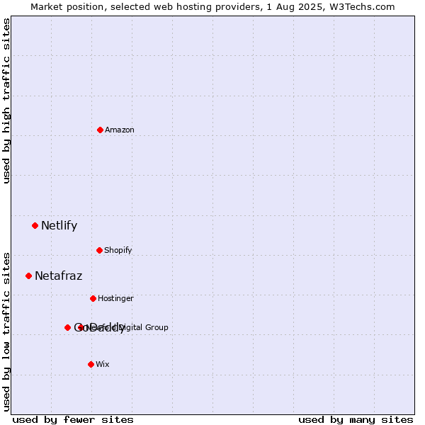 Market position of GoDaddy vs. Netlify vs. Netafraz