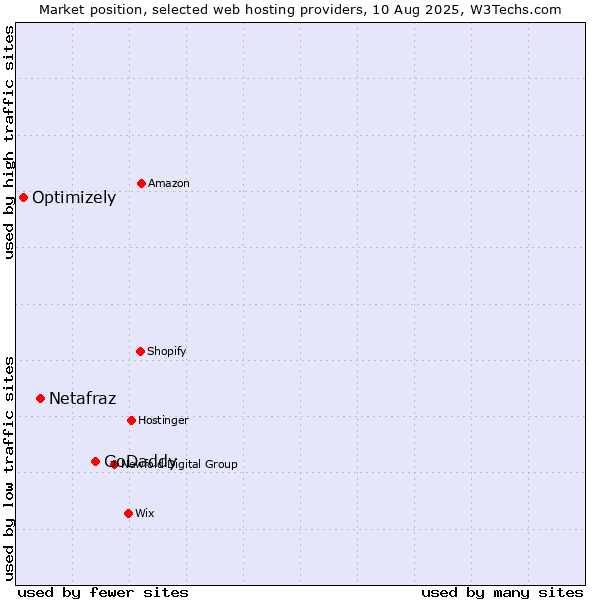 Market position of GoDaddy vs. Netafraz vs. Optimizely