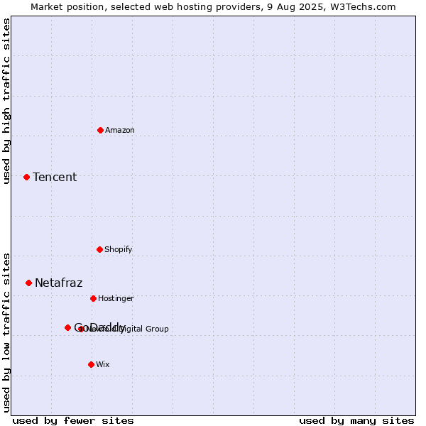 Market position of GoDaddy vs. Netafraz vs. Tencent
