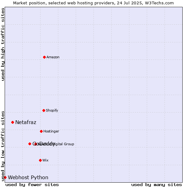 Market position of GoDaddy vs. Netafraz vs. Webhost Python