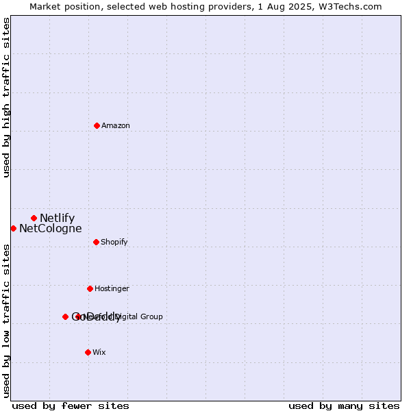 Market position of GoDaddy vs. Netlify vs. NetCologne