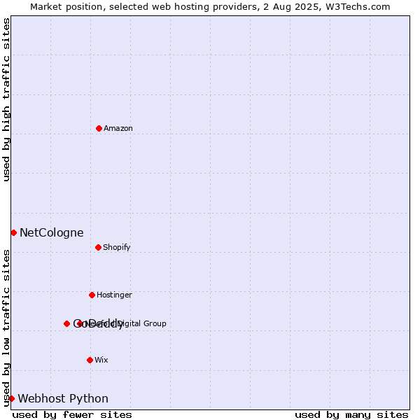 Market position of GoDaddy vs. NetCologne vs. Webhost Python