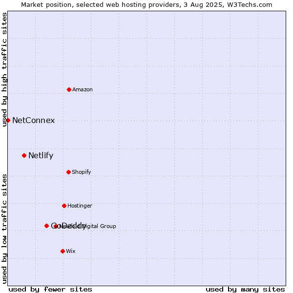 Market position of GoDaddy vs. Netlify vs. NetConnex