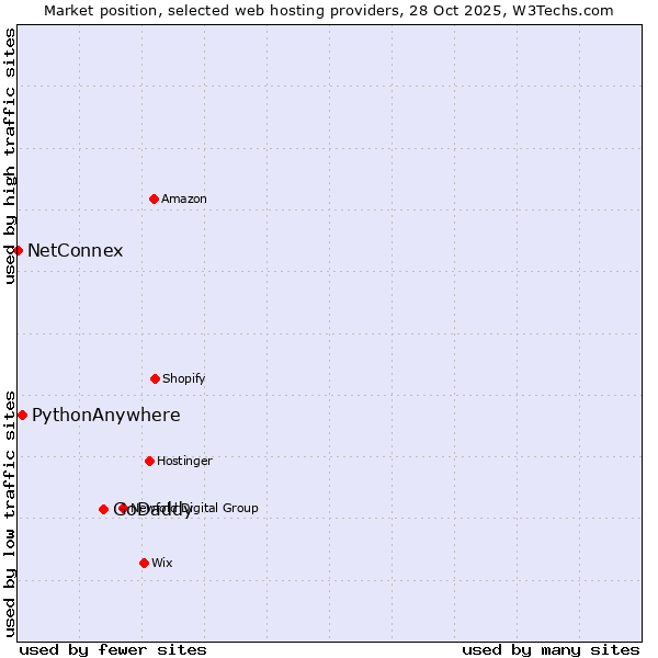 Market position of GoDaddy vs. PythonAnywhere vs. NetConnex
