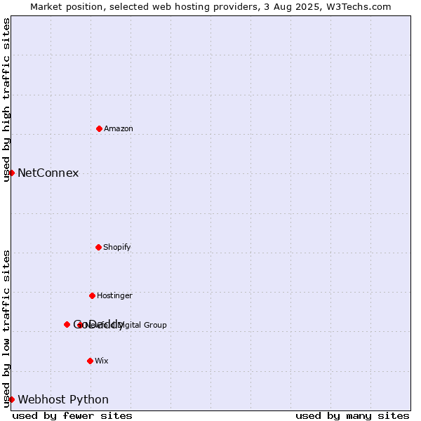 Market position of GoDaddy vs. NetConnex vs. Webhost Python