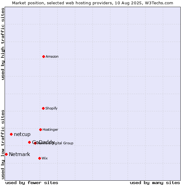 Market position of GoDaddy vs. netcup vs. Netmark