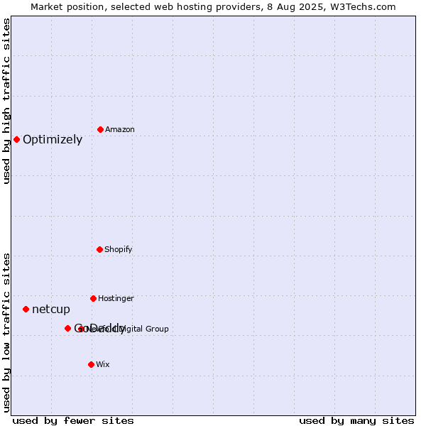 Market position of GoDaddy vs. netcup vs. Optimizely