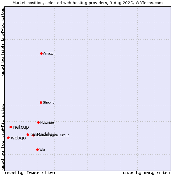 Market position of GoDaddy vs. netcup vs. webgo