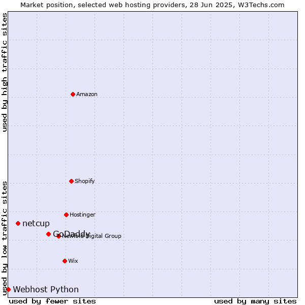Market position of GoDaddy vs. netcup vs. Webhost Python