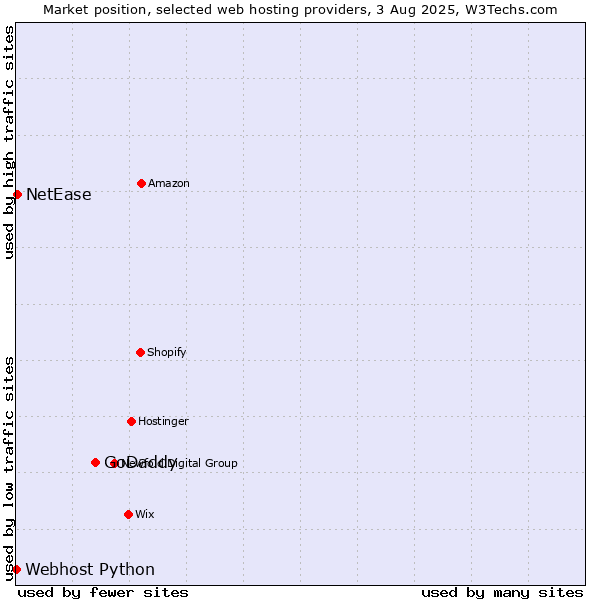 Market position of GoDaddy vs. NetEase vs. Webhost Python