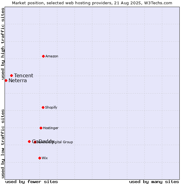 Market position of GoDaddy vs. Tencent vs. Neterra