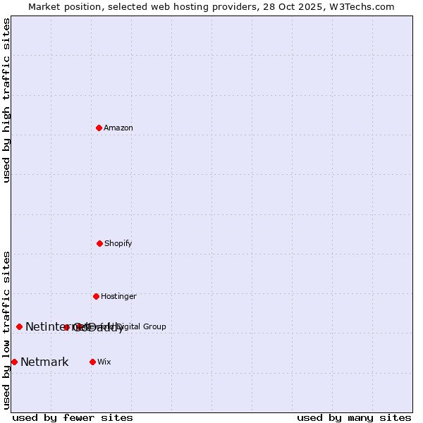 Market position of GoDaddy vs. Netinternet vs. Netmark