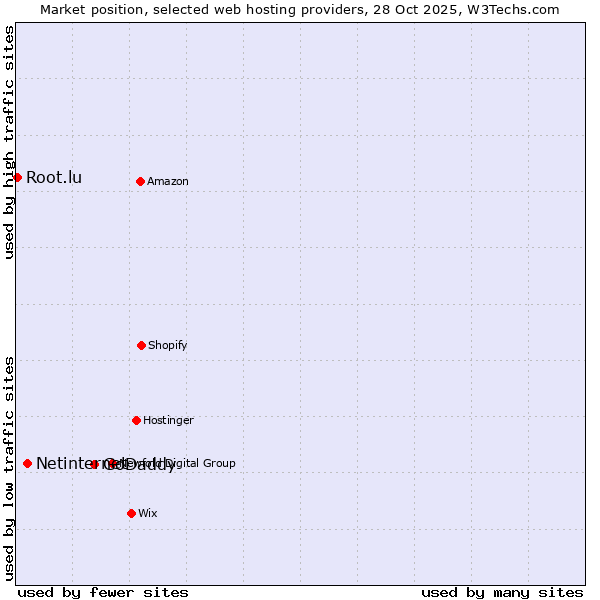 Market position of GoDaddy vs. Netinternet vs. Root.lu