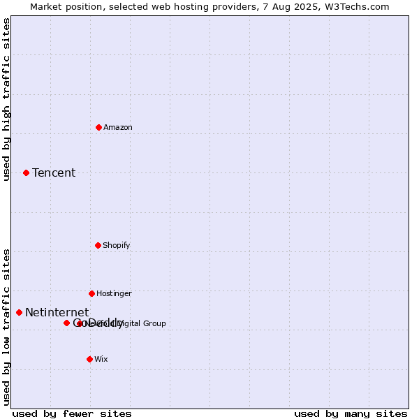 Market position of GoDaddy vs. Tencent vs. Netinternet