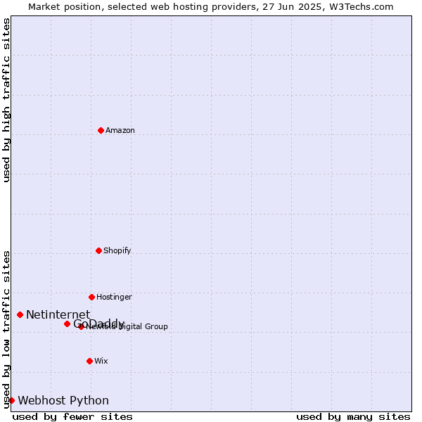 Market position of GoDaddy vs. Netinternet vs. Webhost Python