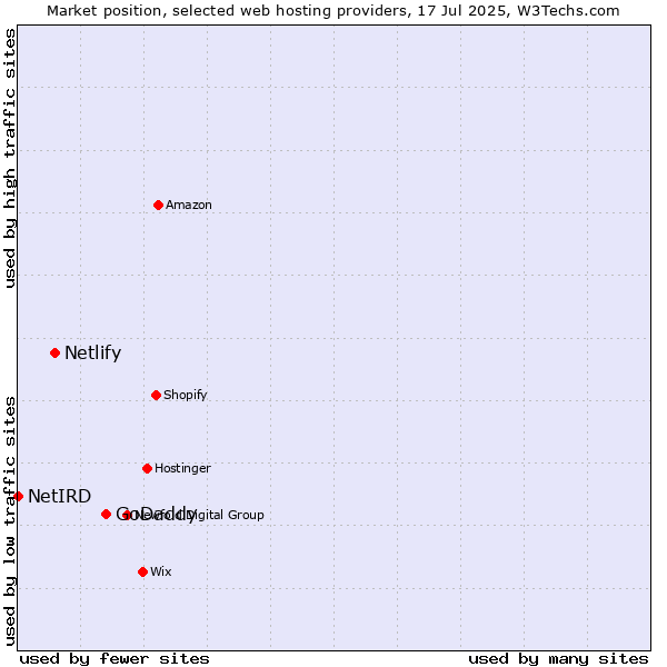 Market position of GoDaddy vs. Netlify vs. NetIRD