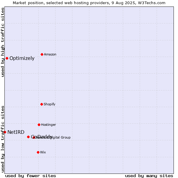 Market position of GoDaddy vs. Optimizely vs. NetIRD