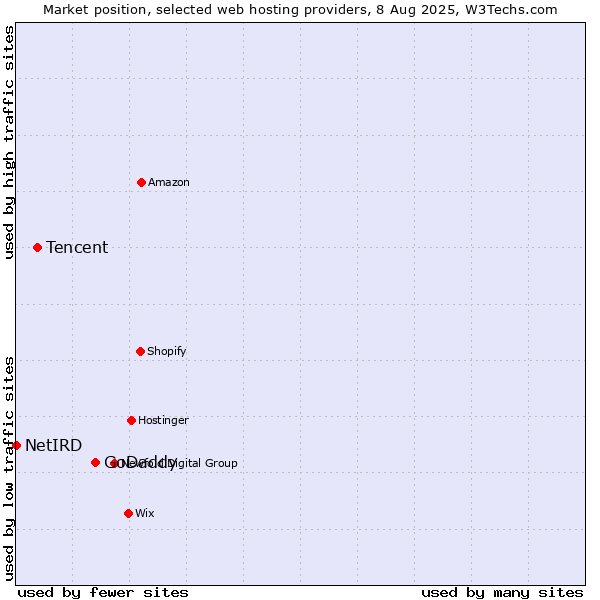Market position of GoDaddy vs. Tencent vs. NetIRD