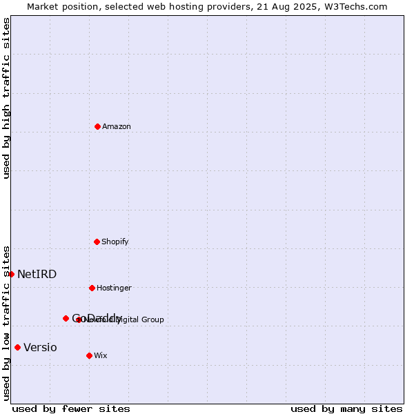 Market position of GoDaddy vs. Versio vs. NetIRD