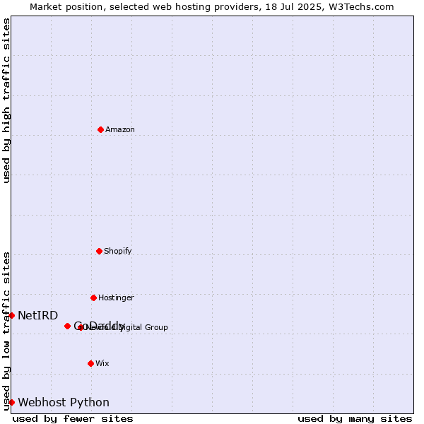 Market position of GoDaddy vs. Webhost Python vs. NetIRD