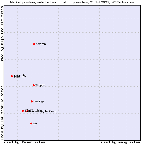 Market position of GoDaddy vs. Netlify
