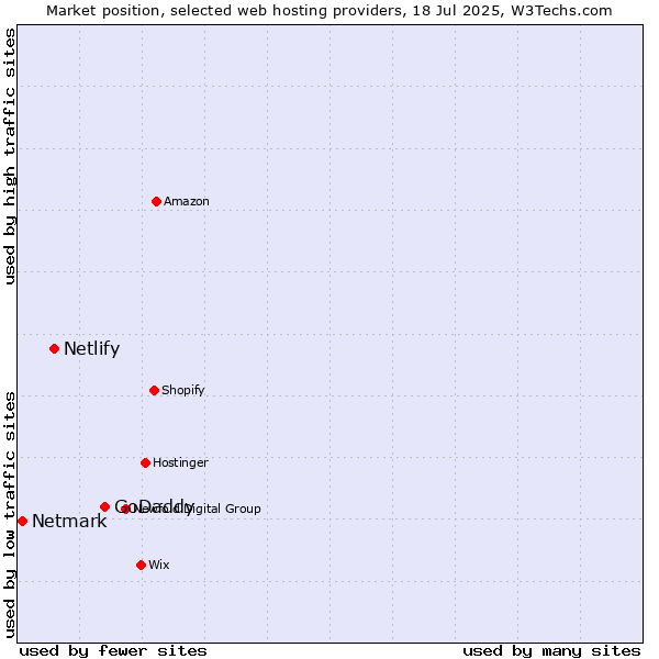 Market position of GoDaddy vs. Netlify vs. Netmark