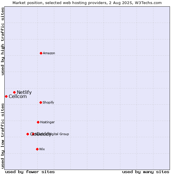 Market position of GoDaddy vs. Netlify vs. Cellcom