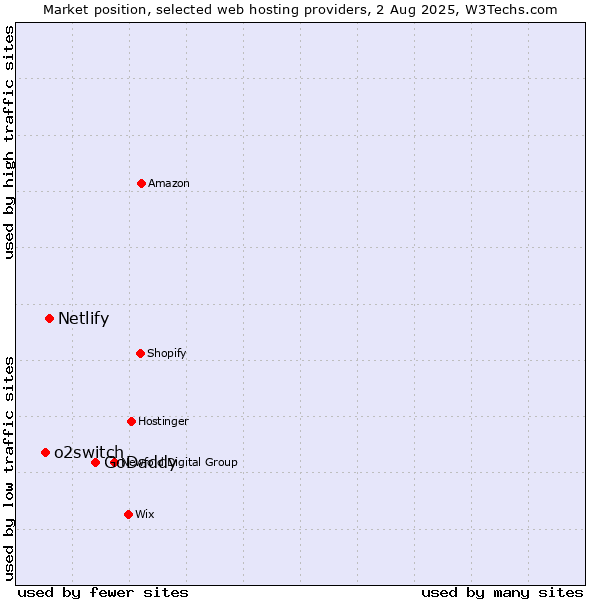 Market position of GoDaddy vs. Netlify vs. o2switch