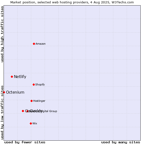 Market position of GoDaddy vs. Netlify vs. Octenium