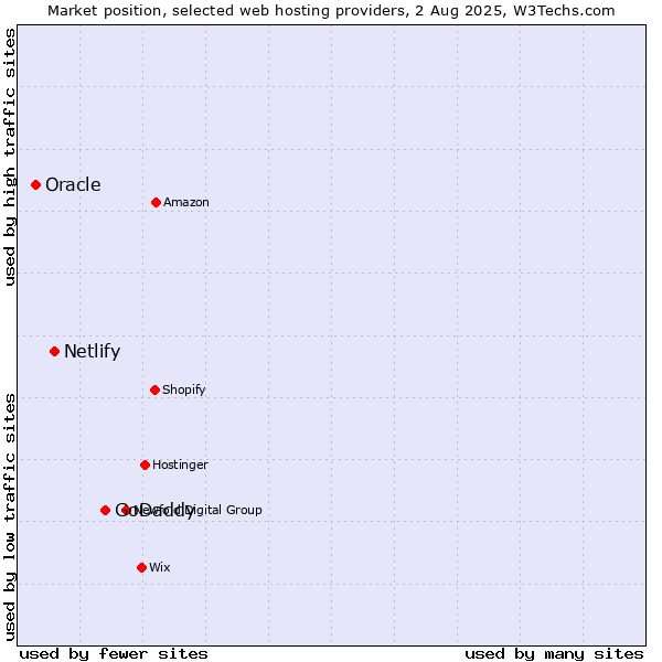 Market position of GoDaddy vs. Netlify vs. Oracle