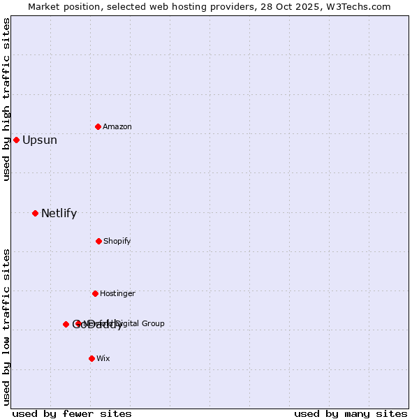 Market position of GoDaddy vs. Netlify vs. Upsun