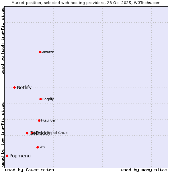 Market position of GoDaddy vs. Netlify vs. Popmenu