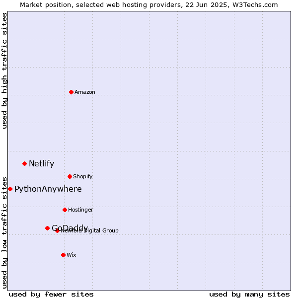 Market position of GoDaddy vs. Netlify vs. PythonAnywhere
