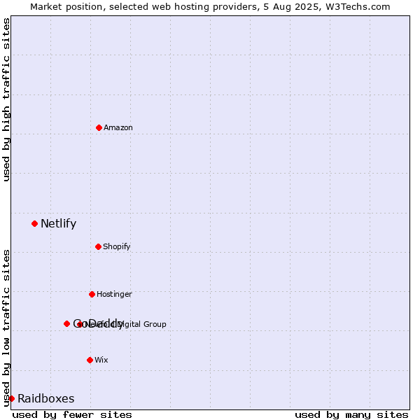 Market position of GoDaddy vs. Netlify vs. Raidboxes