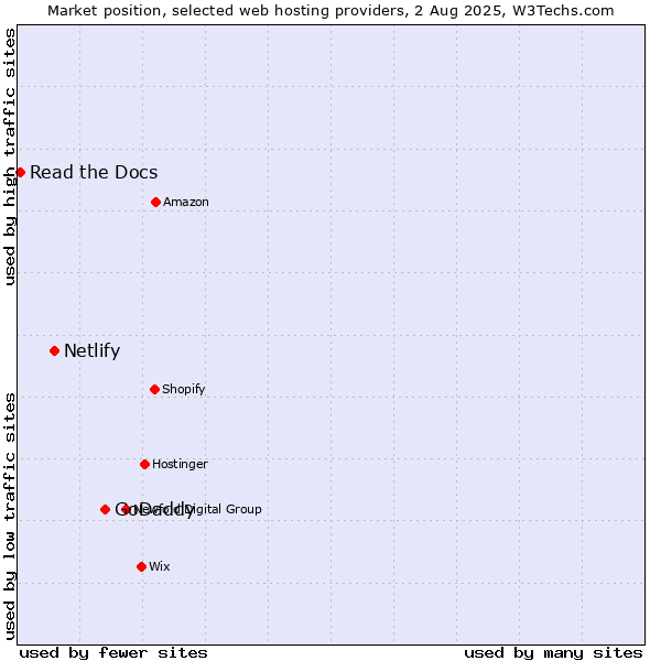 Market position of GoDaddy vs. Netlify vs. Read the Docs