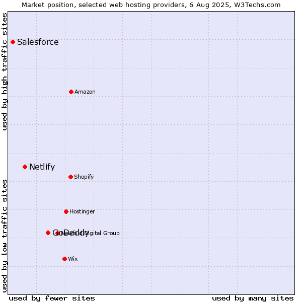 Market position of GoDaddy vs. Netlify vs. Salesforce
